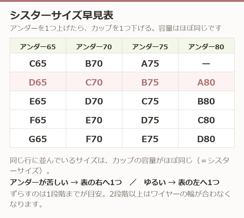 シスターサイズ早見表。アンダーを1つ上げてカップを1つ下げると容量はほぼ同じ