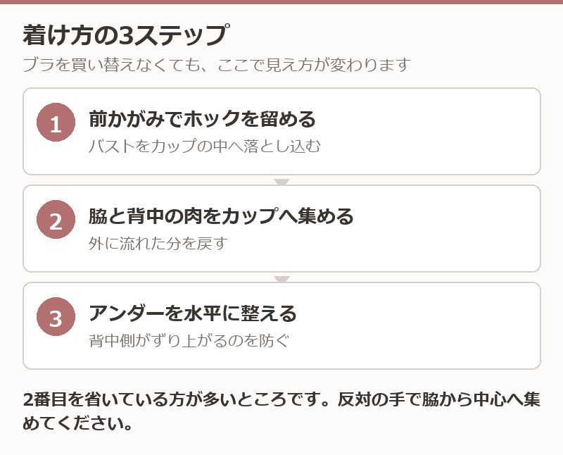 ブラの着け方3ステップを示した図