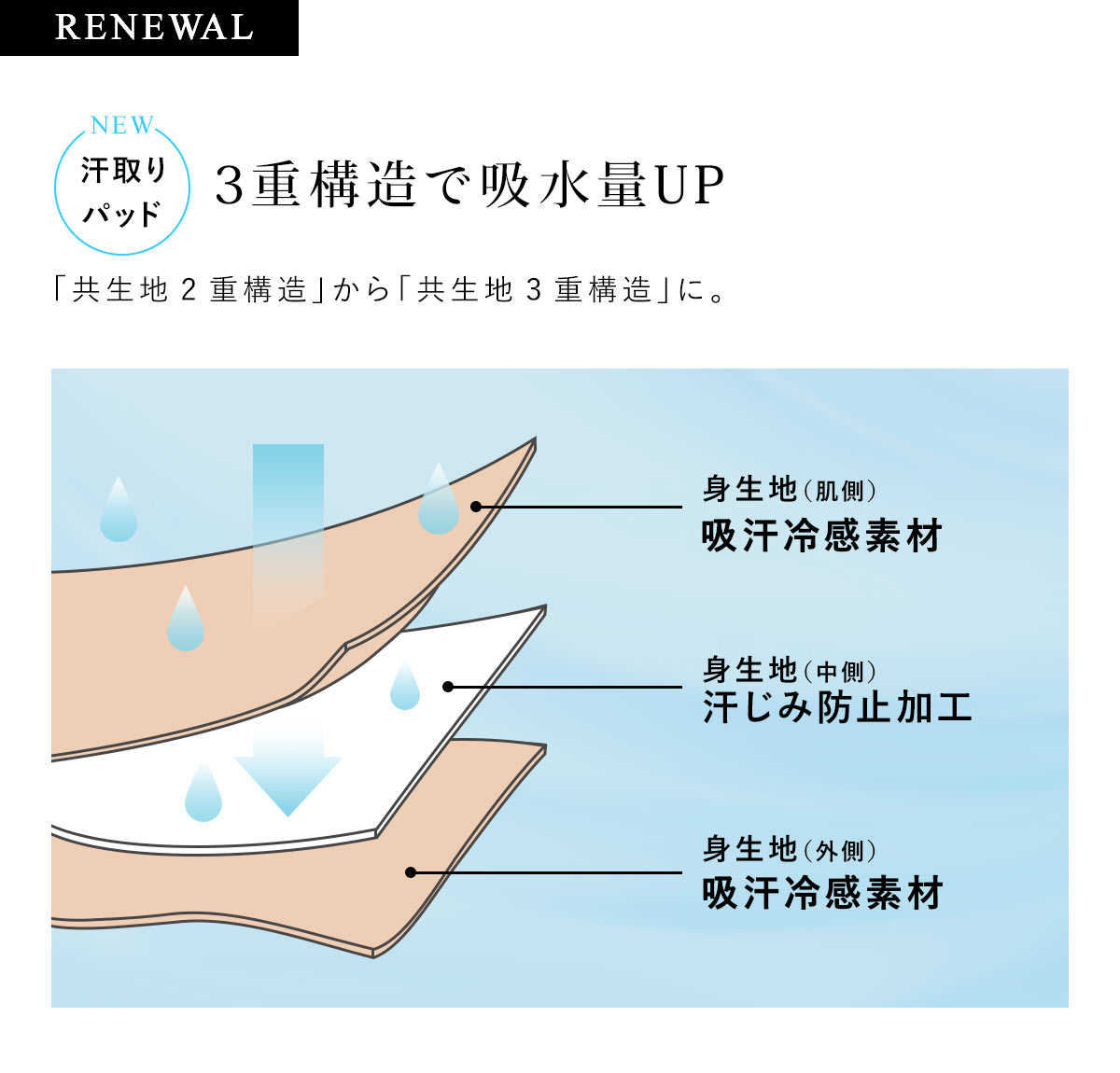 3重構造で吸水量UP