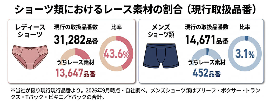 ショーツ類におけるレース素材の割合