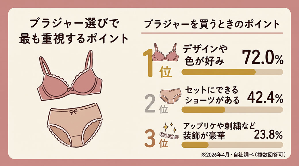 ブラジャーを買うときのポイント調査アンケート