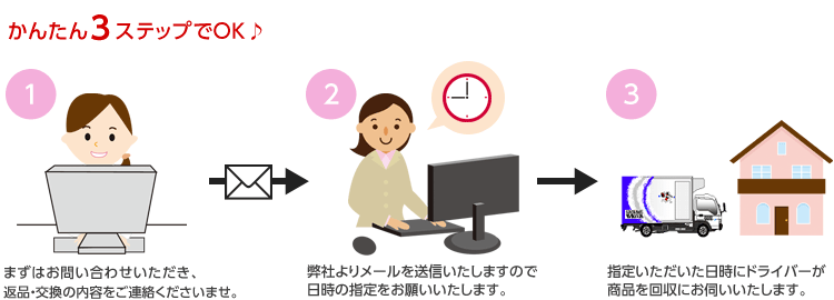 かんたん3ステップ 1.まずはお問い合わせいただき、返品・交換の内容をご連絡ください→2.弊社よりメールを送信いたしますので日時の指定をお願いいたします。→3.指定いただいた日時にドライバーが商品を回収にお伺いいたします。