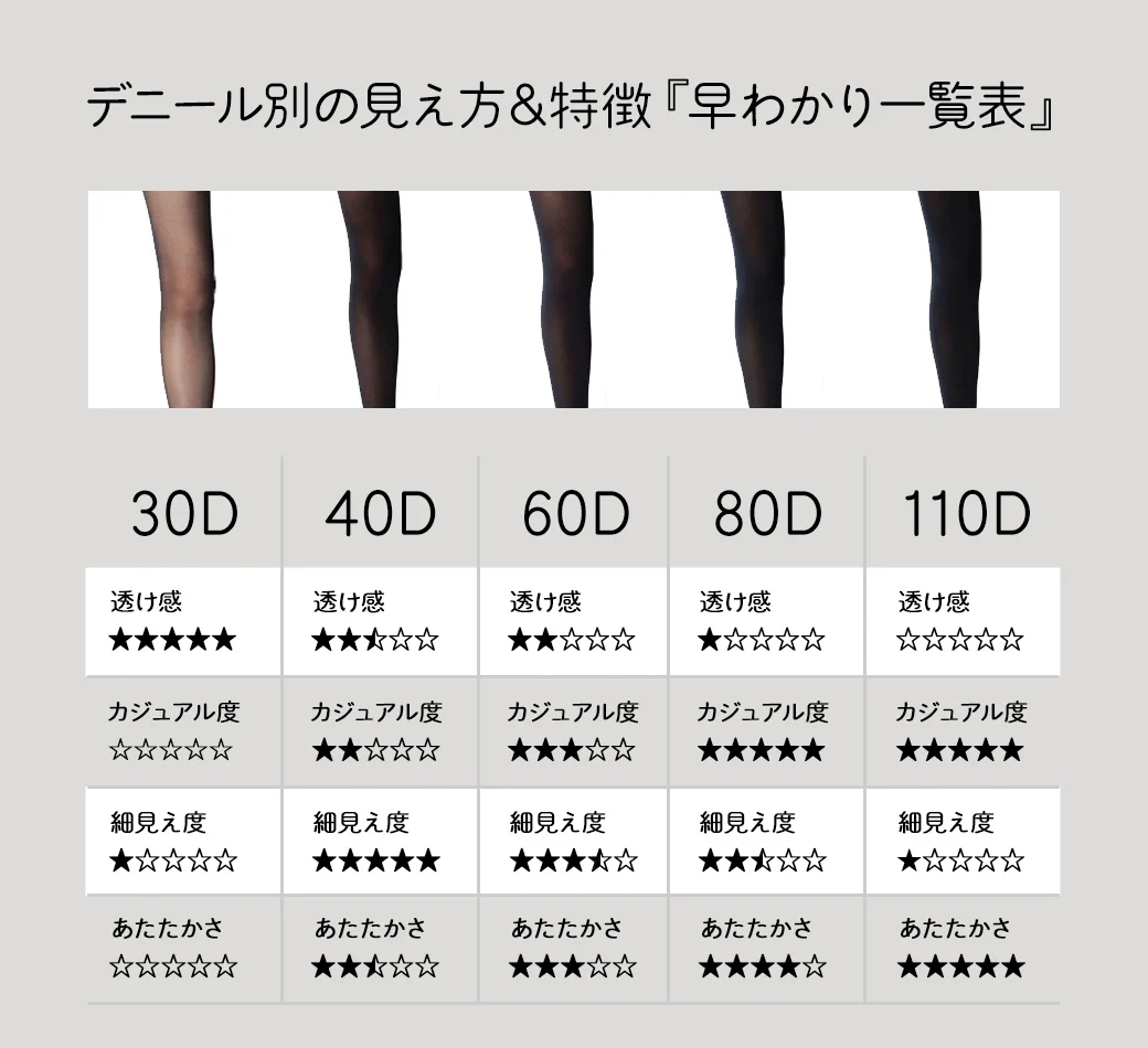 30D・40D・60D・80D・110Dの着用比較。画像では30Dが最も透け感が強く、40Dは細見え度が高め、60Dは中間、80Dと110Dはカジュアル度が高め。あたたかさは110Dが最も高い評価。