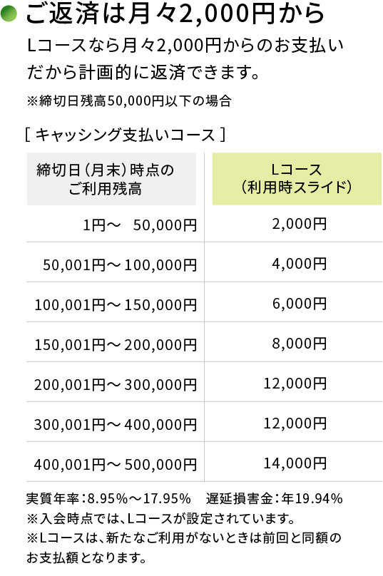 ご返済は月々2,000円から